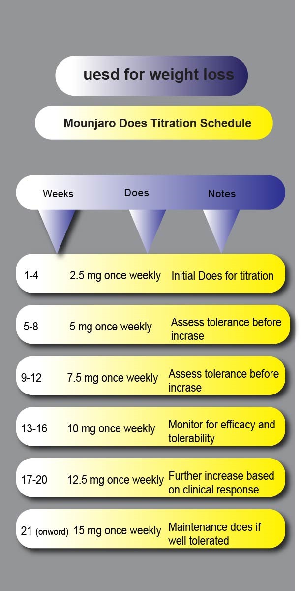 Image of Mounjaro dose titration schedule  - Ashcroft Pharmacy uk